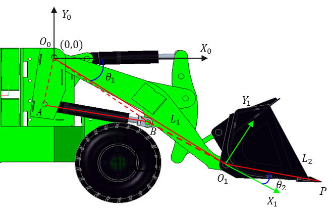Schematic diagram of the boom geometric relationship of the working mechanism